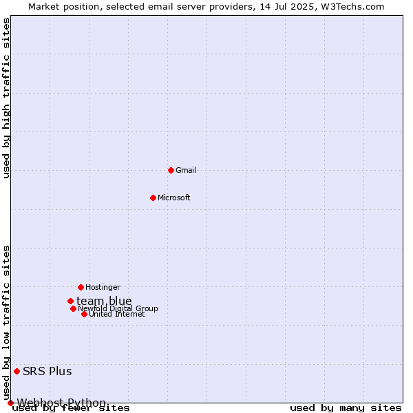 Market position of team.blue vs. SRS Plus vs. Webhost Python
