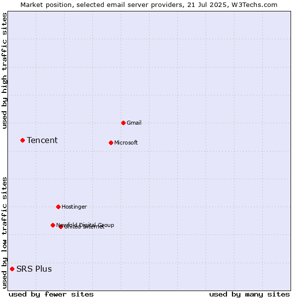 Market position of Tencent vs. SRS Plus