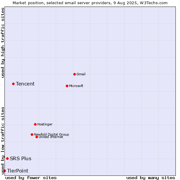Market position of Tencent vs. SRS Plus vs. TierPoint