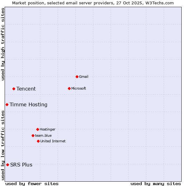 Market position of Tencent vs. SRS Plus vs. Timme Hosting