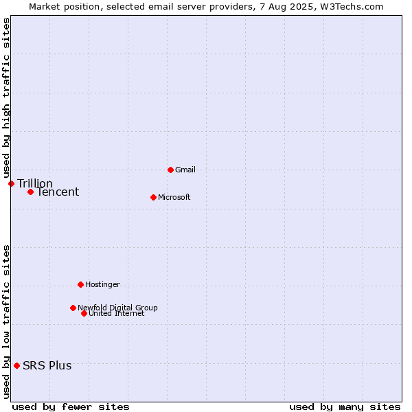 Market position of Tencent vs. SRS Plus vs. Trillion