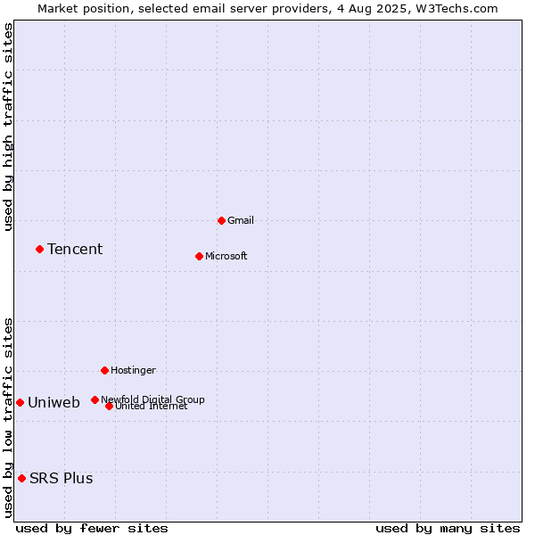 Market position of Tencent vs. SRS Plus vs. Uniweb