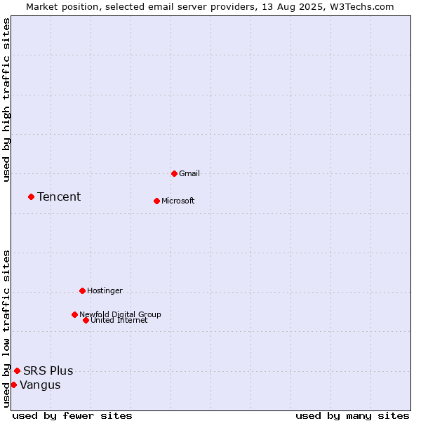 Market position of Tencent vs. SRS Plus vs. Vangus