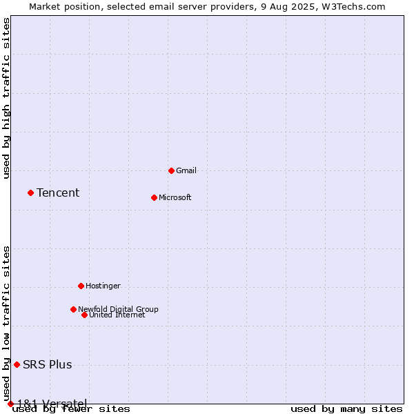 Market position of Tencent vs. SRS Plus vs. 1&1 Versatel