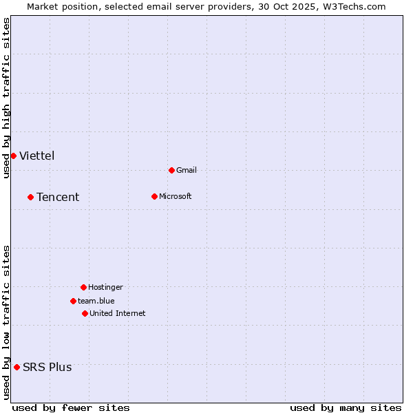 Market position of Tencent vs. SRS Plus vs. Viettel
