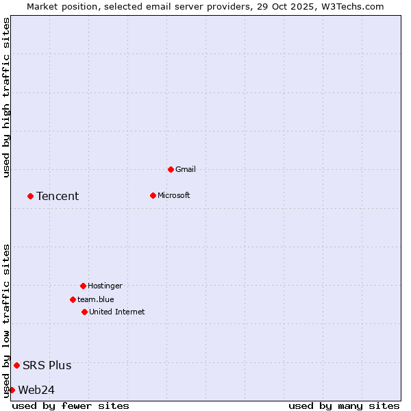 Market position of Tencent vs. SRS Plus vs. Web24