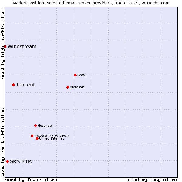 Market position of Tencent vs. SRS Plus vs. Windstream