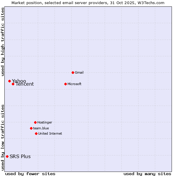Market position of Tencent vs. Yahoo vs. SRS Plus