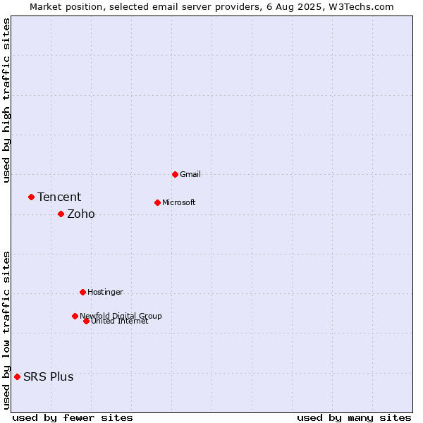 Market position of Zoho vs. Tencent vs. SRS Plus