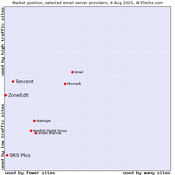 Market position of Tencent vs. SRS Plus vs. ZoneEdit