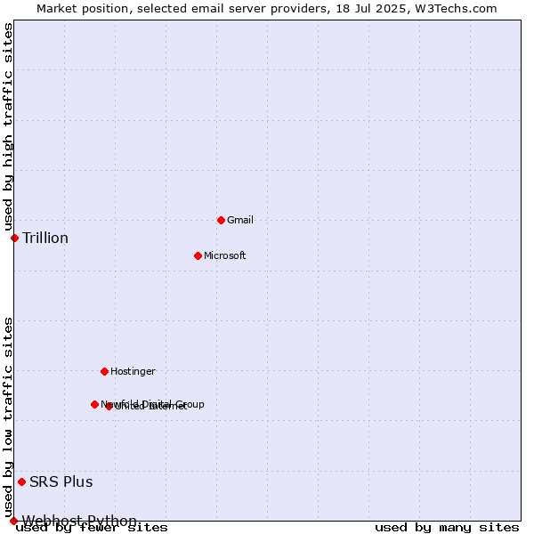 Market position of SRS Plus vs. Trillion vs. Webhost Python