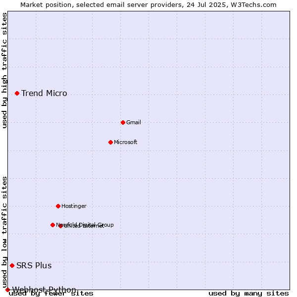 Market position of Trend Micro vs. SRS Plus vs. Webhost Python