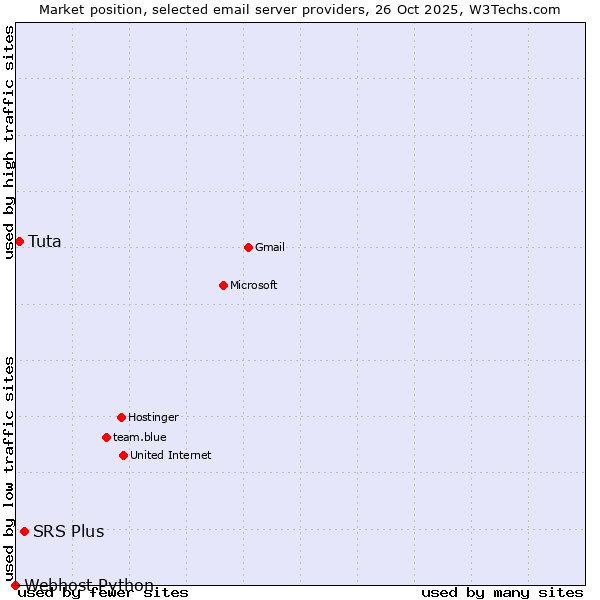 Market position of SRS Plus vs. Tuta vs. Webhost Python