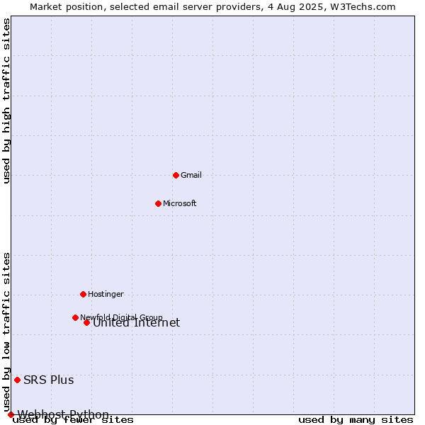 Market position of United Internet vs. SRS Plus vs. Webhost Python