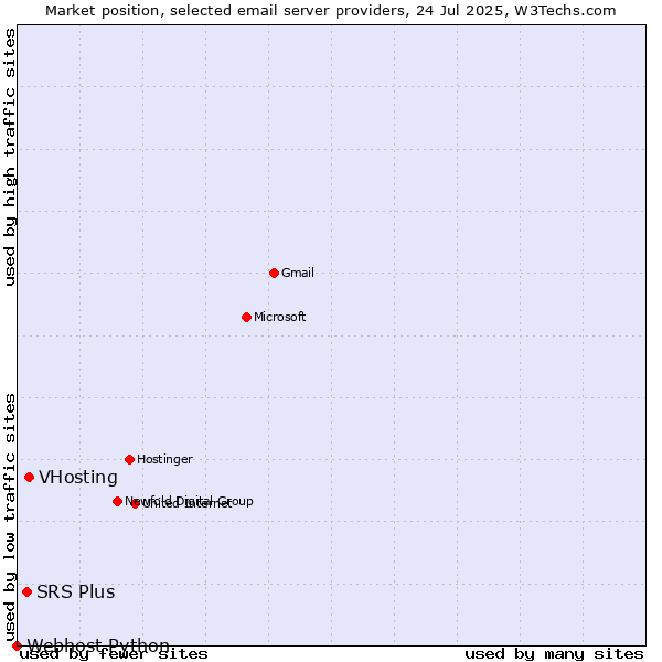 Market position of VHosting vs. SRS Plus vs. Webhost Python