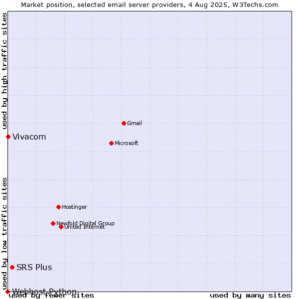 Market position of SRS Plus vs. Vivacom vs. Webhost Python