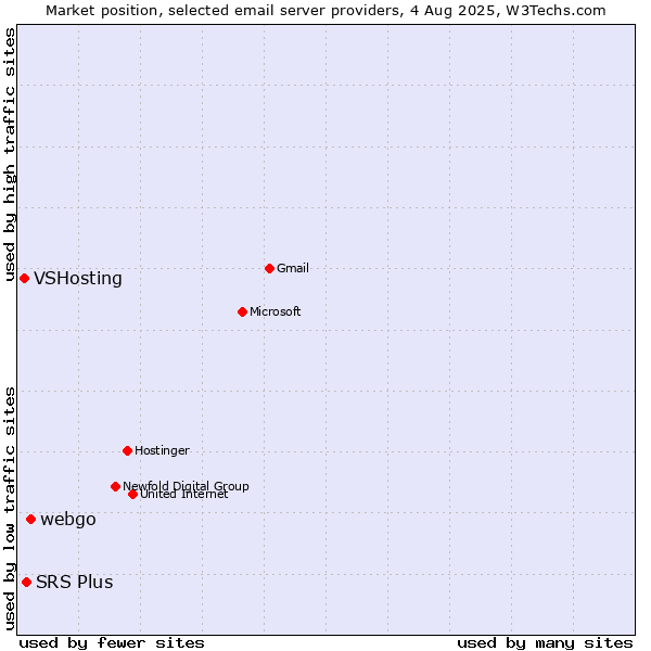 Market position of webgo vs. SRS Plus vs. VSHosting