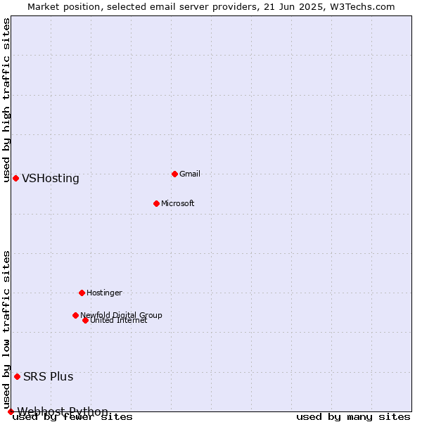 Market position of SRS Plus vs. VSHosting vs. Webhost Python