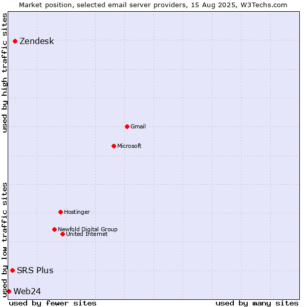 Market position of Zendesk vs. SRS Plus vs. Web24