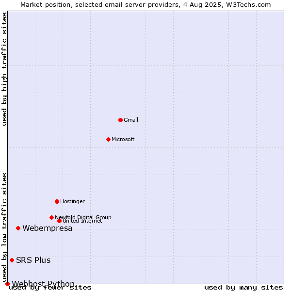 Market position of Webempresa vs. SRS Plus vs. Webhost Python