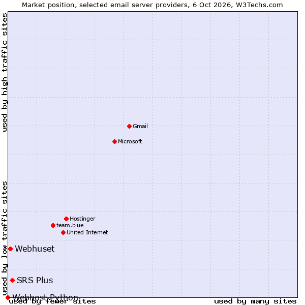 Market position of SRS Plus vs. Webhuset vs. Webhost Python