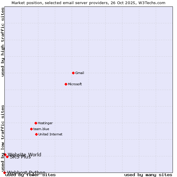 Market position of SRS Plus vs. Website World vs. Webhost Python