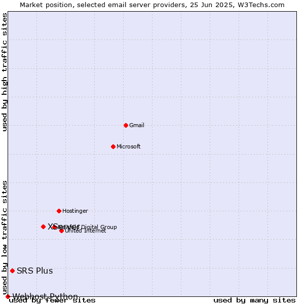 Market position of XServer vs. SRS Plus vs. Webhost Python