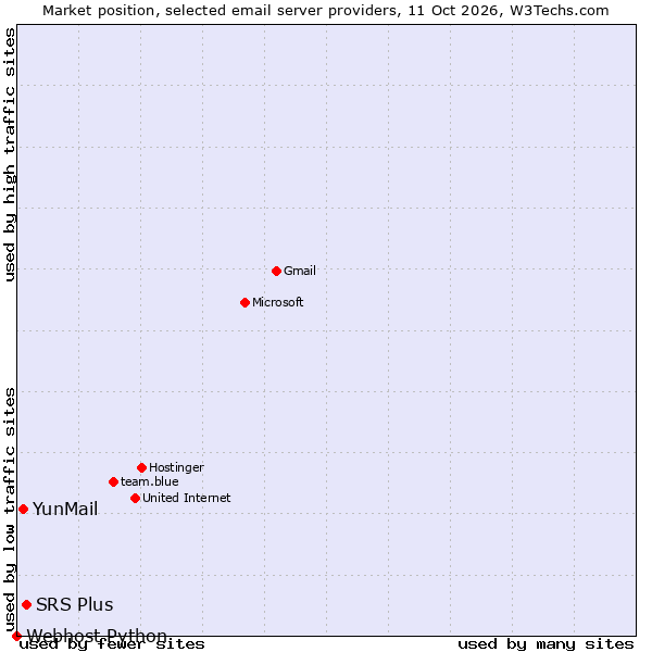 Market position of SRS Plus vs. YunMail vs. Webhost Python