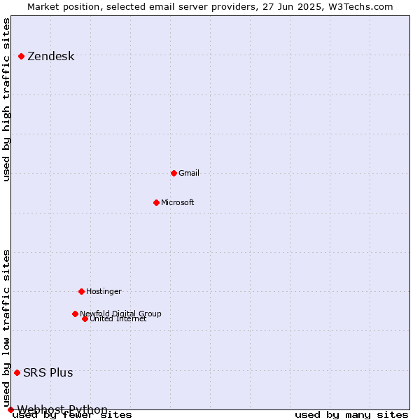 Market position of Zendesk vs. SRS Plus vs. Webhost Python