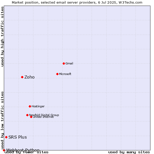Market position of Zoho vs. SRS Plus vs. Webhost Python