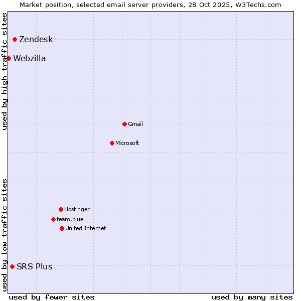 Market position of Zendesk vs. SRS Plus vs. Webzilla