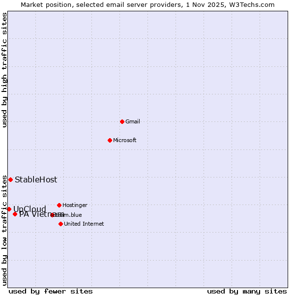 Market position of PA Vietnam vs. StableHost vs. UpCloud