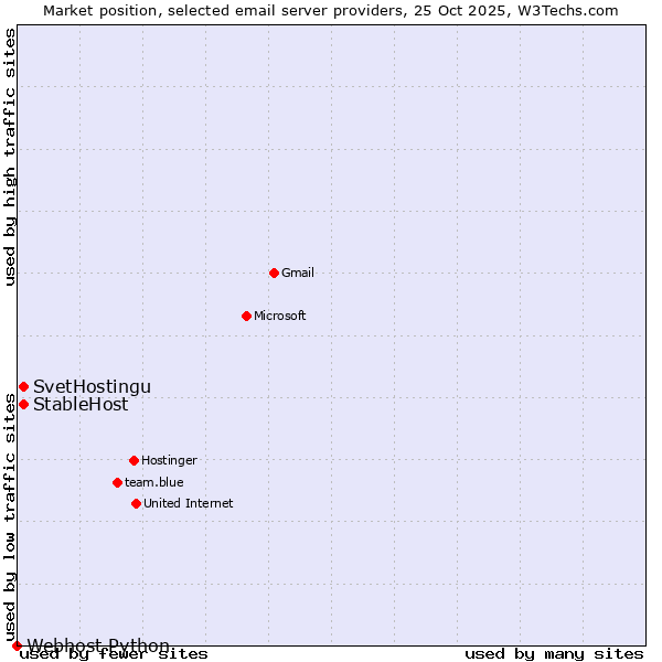 Market position of StableHost vs. SvetHostingu vs. Webhost Python