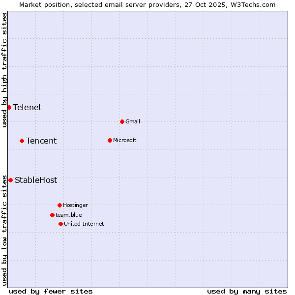 Market position of Tencent vs. StableHost vs. Telenet