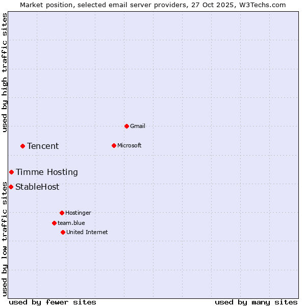 Market position of Tencent vs. Timme Hosting vs. StableHost