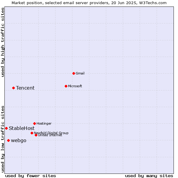 Market position of Tencent vs. webgo vs. StableHost