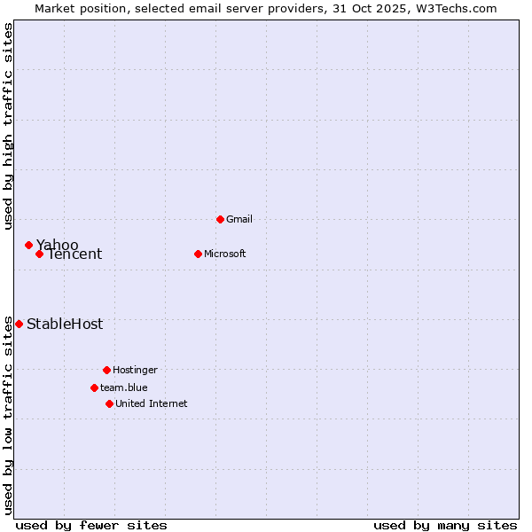 Market position of Tencent vs. Yahoo vs. StableHost