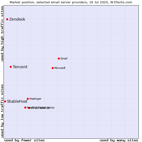 Market position of Tencent vs. Zendesk vs. StableHost