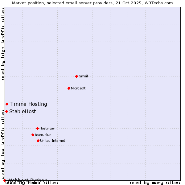 Market position of Timme Hosting vs. StableHost vs. Webhost Python