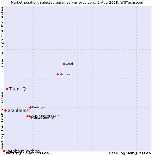 Market position of TitanHQ vs. StableHost vs. Webhost Python