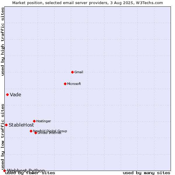 Market position of Vade vs. StableHost vs. Webhost Python