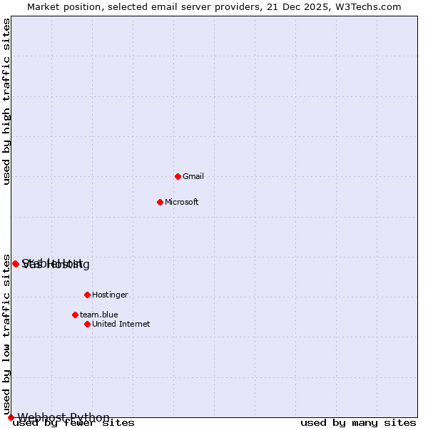 Market position of Váš Hosting vs. StableHost vs. Webhost Python