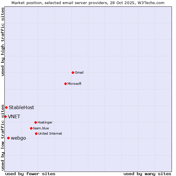 Market position of webgo vs. StableHost vs. VNET