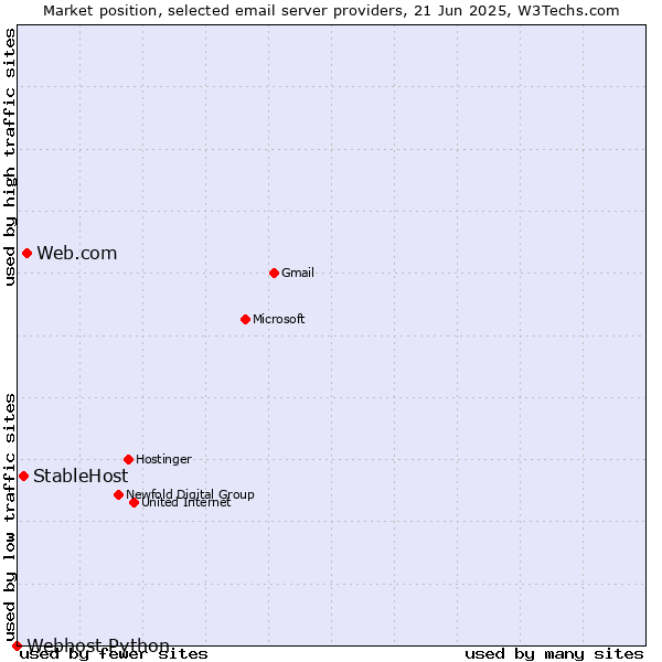 Market position of Web.com vs. StableHost vs. Webhost Python