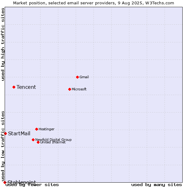 Market position of Tencent vs. StartMail vs. Stablepoint