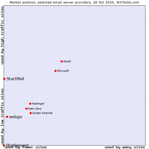 Market position of webgo vs. StartMail vs. Stablepoint