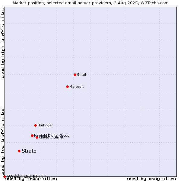 Market position of Strato vs. Stablepoint vs. Webhost Python