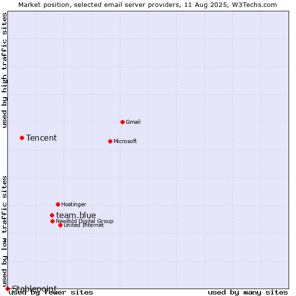 Market position of team.blue vs. Tencent vs. Stablepoint