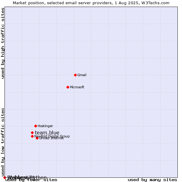 Market position of team.blue vs. Stablepoint vs. Webhost Python
