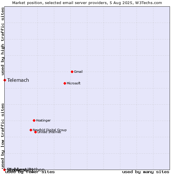 Market position of Telemach vs. Stablepoint vs. Webhost Python